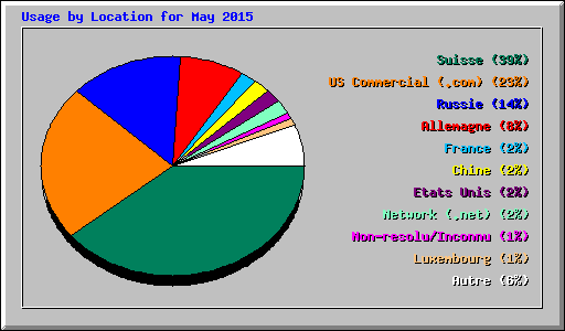 Usage by Location for May 2015