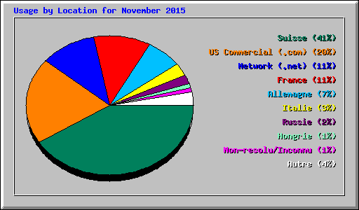 Usage by Location for November 2015
