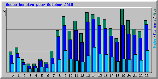Acces horaire pour October 2015