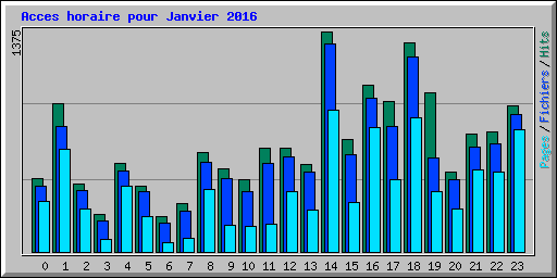 Acces horaire pour Janvier 2016